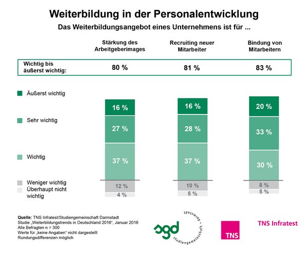 Weiterbildung in der Personalentwicklung