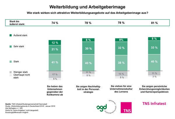 Weiterbildung und Arbeitgeberimage