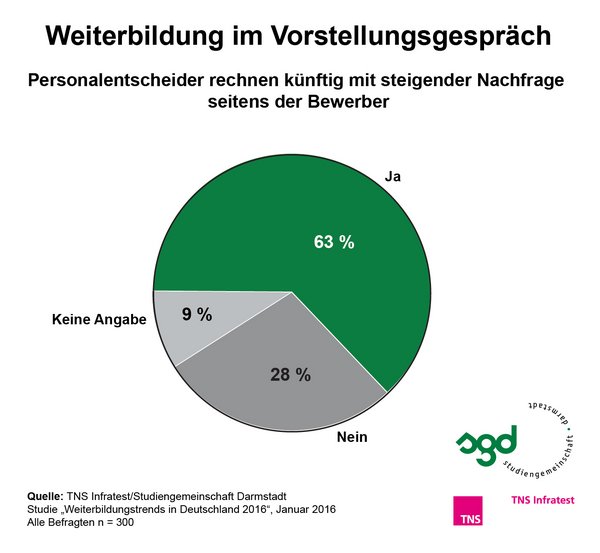 Weiterbildung im Vorstellungsgespräch