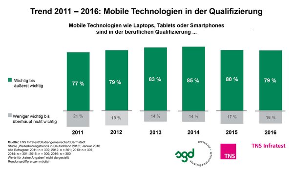 Trend 2011-2016: Mobile Technologien in der Qualifizierung