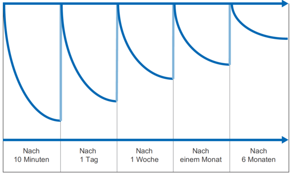 Grafik: Wiederholungsintervalle Grafik: Wiederholungsintervalle für Lernphasen
