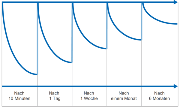 Grafik: Wiederholungsintervalle für Lernphasen