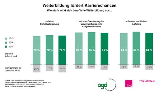 Weiterbildung fördert Karrierechancen