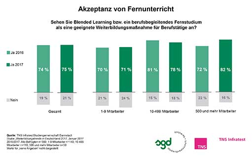 Akzeptanz Fernunterricht