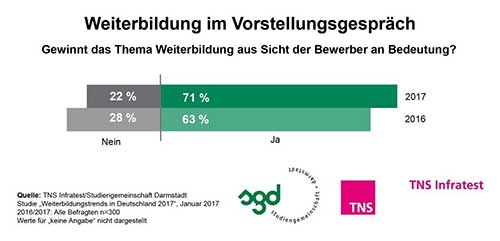 TNS Infratest Weiterbildung