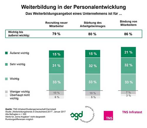 TNS Infratest Weiterbildung 2017