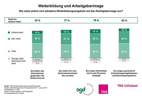 ZNS Infratest Weiterbildung 2017