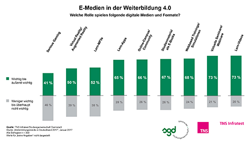 E-Medien in der Weiterbildung