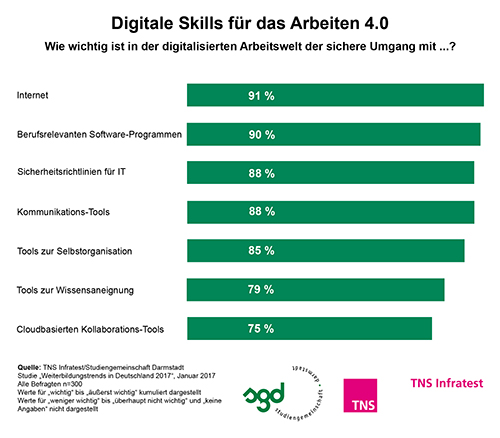 TNS 2017 - Digitale Skills für das Arbeiten