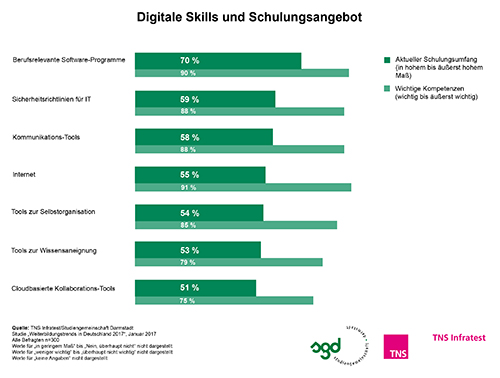 TNS 2017 - Digitale Skills und Schulungsangebot