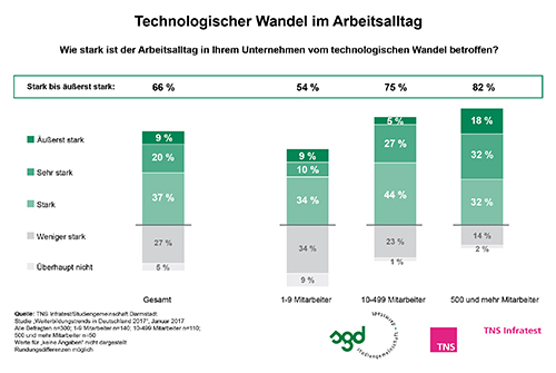 Technologischer Wandel im Arbeitsalltag