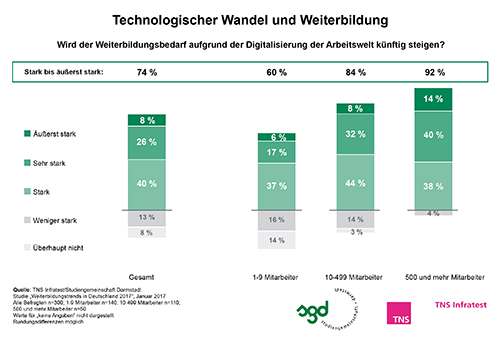 TNS 2017 - Technologischer Wandel und Weiterbildung