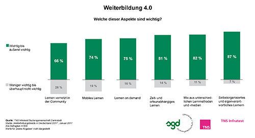 Weiterbildung 4.0