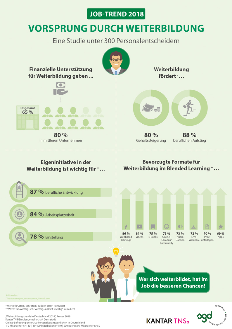 Kantar TNS Infografik "Vorsprung durch Weiterbildung"