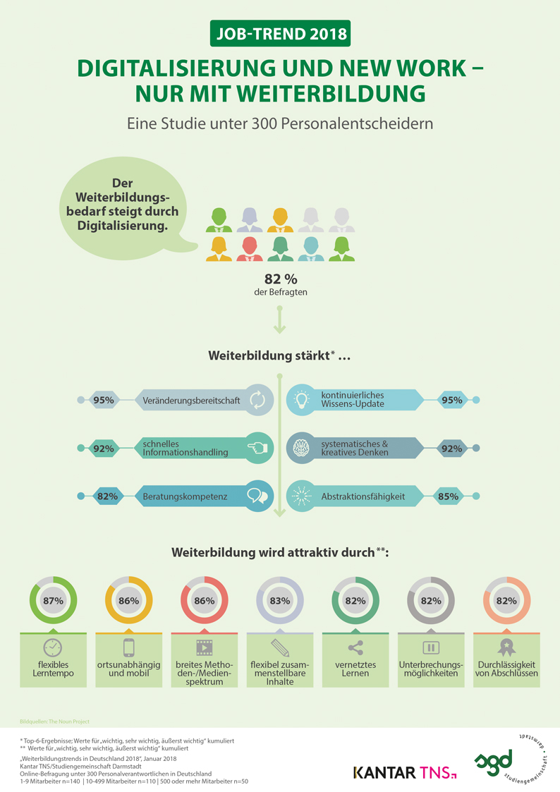 Kantar TNS Infografik "Digitalisierung und New Work"