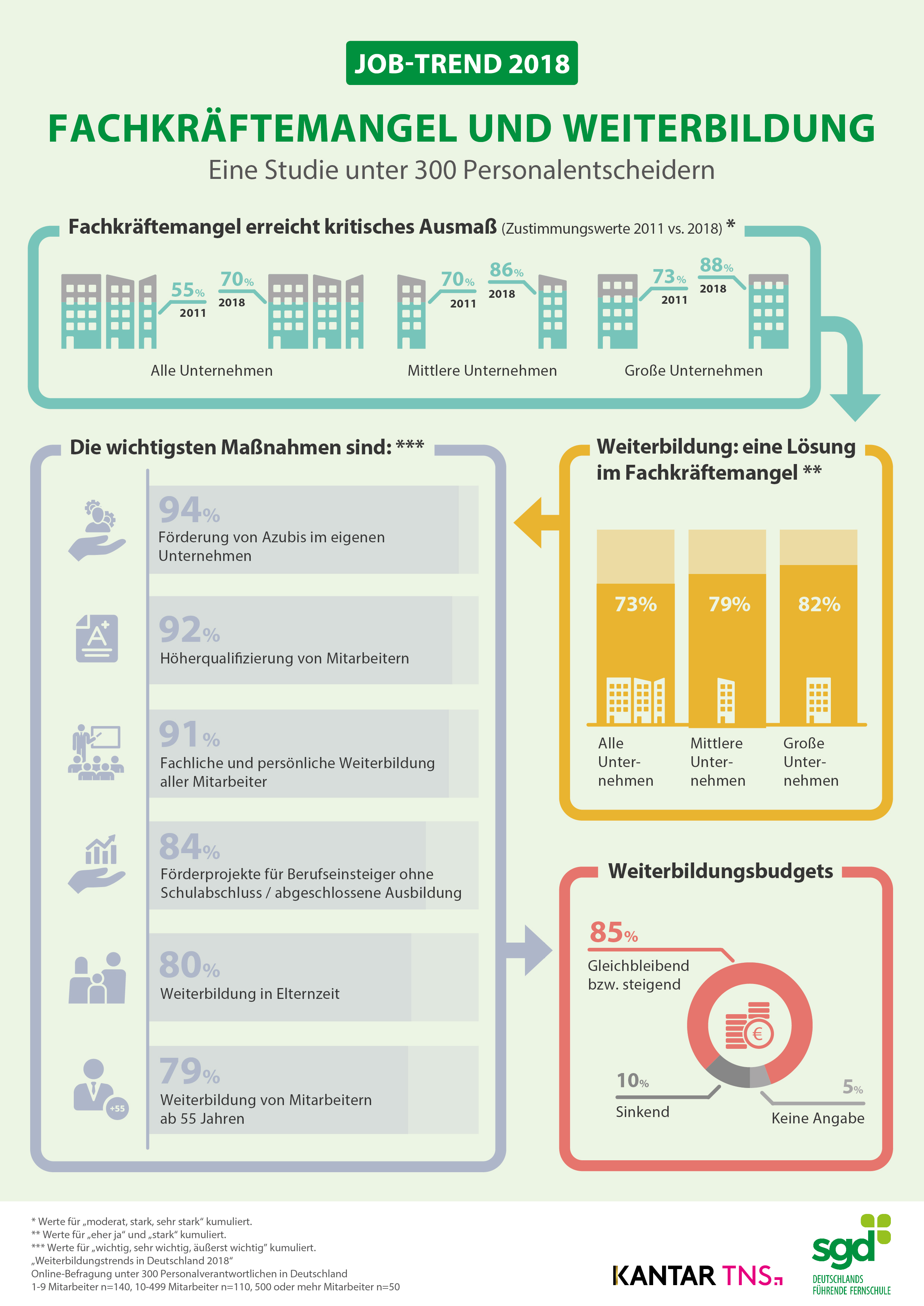 Kantar TNS Infografik "Fachkräftemangel und Weiterbildung"