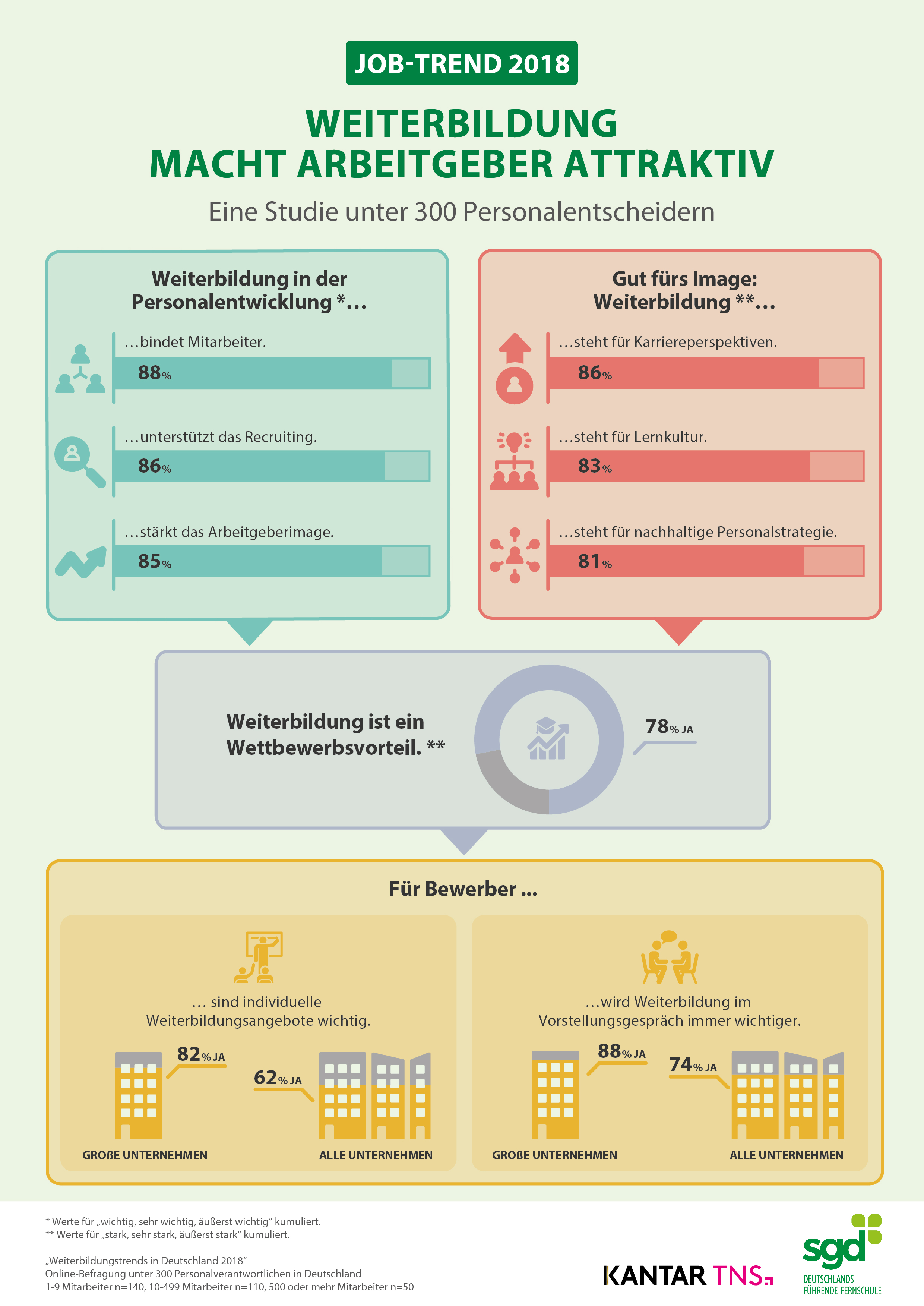 Kantar TNS Infografik "Weiterbildung macht Arbeitgeber attraktiv"