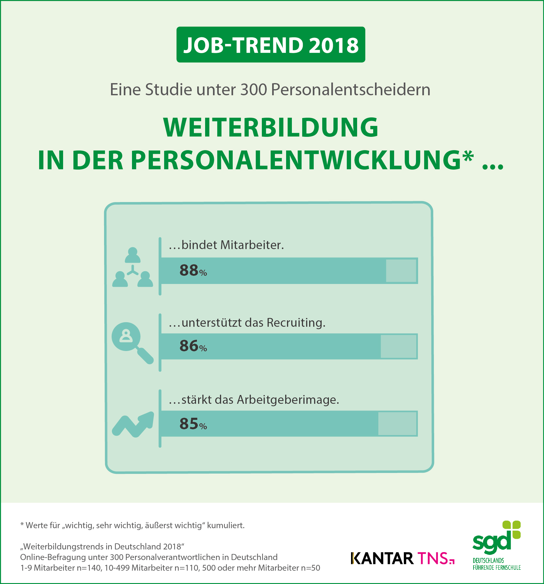 Kantar TNS Infografik "Weiterbildung in der Personalentwicklung"